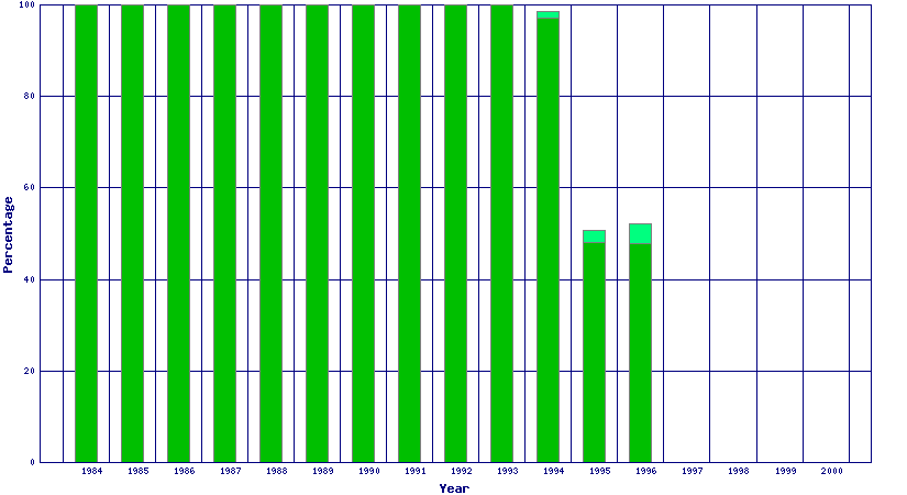 marriages 1984 - 2000